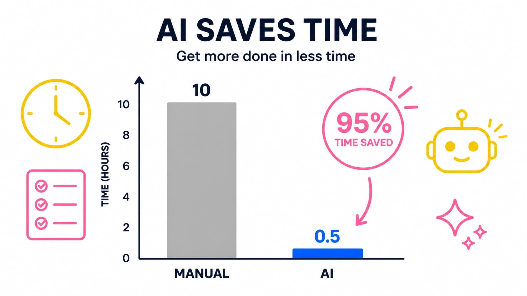 Flat design vector bar chart comparing Manual vs AI time, with a tall grey bar and a very short bright green bar on a clean white background.